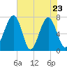 Euhaw Creek tide chart for Monday, May 23, 2022