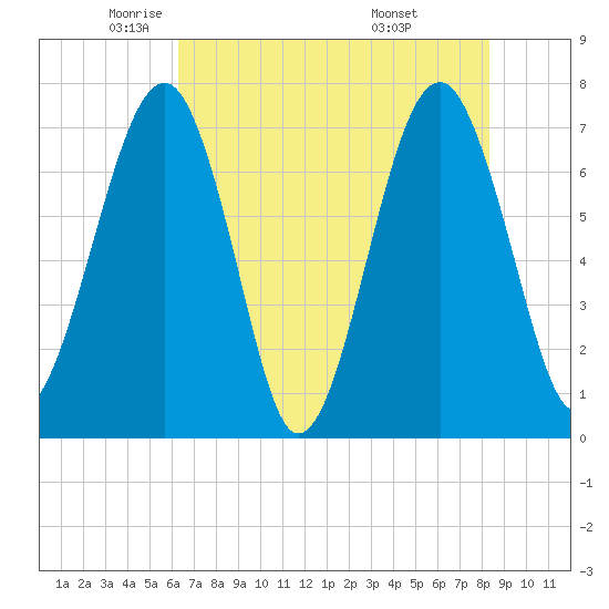 Euhaw Creek tide chart for Tuesday, May 24, 2022