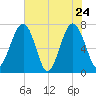 Euhaw Creek tide chart for Tuesday, May 24, 2022