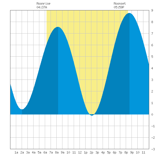 Euhaw Creek tide chart for Friday, May 27, 2022