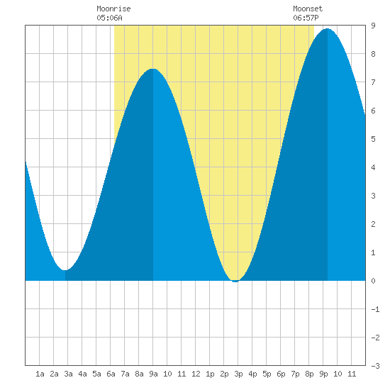 Euhaw Creek tide chart for Saturday, May 28, 2022