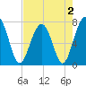 Euhaw Creek tide chart for Monday, May 2, 2022