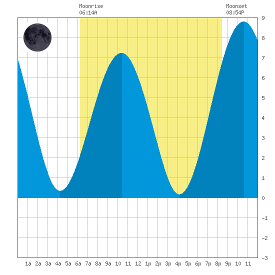 Euhaw Creek tide chart for Monday, May 30, 2022