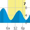 Euhaw Creek tide chart for Saturday, May 7, 2022