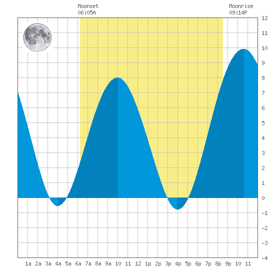 Euhaw Creek tide chart for Tuesday, June 14, 2022