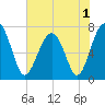 Euhaw Creek tide chart for Wednesday, June 1, 2022