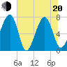 Euhaw Creek tide chart for Monday, June 20, 2022