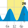 Euhaw Creek tide chart for Sunday, June 26, 2022