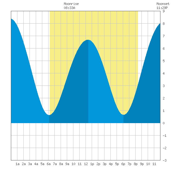 Euhaw Creek tide chart for Thursday, June 2, 2022