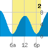 Euhaw Creek tide chart for Thursday, June 2, 2022