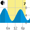 Euhaw Creek tide chart for Tuesday, June 7, 2022
