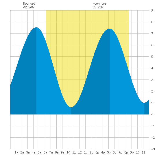 Euhaw Creek tide chart for Wednesday, June 8, 2022