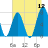 Euhaw Creek tide chart for Tuesday, July 12, 2022