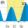 Euhaw Creek tide chart for Wednesday, July 13, 2022