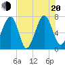 Euhaw Creek tide chart for Wednesday, July 20, 2022