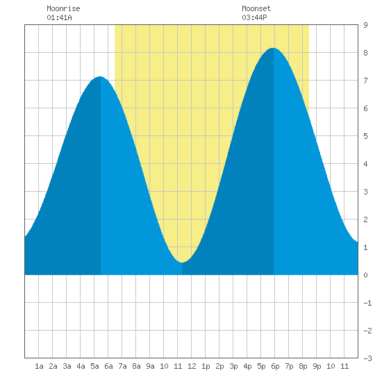 Euhaw Creek tide chart for Friday, July 22, 2022