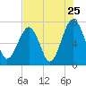 Euhaw Creek tide chart for Monday, July 25, 2022