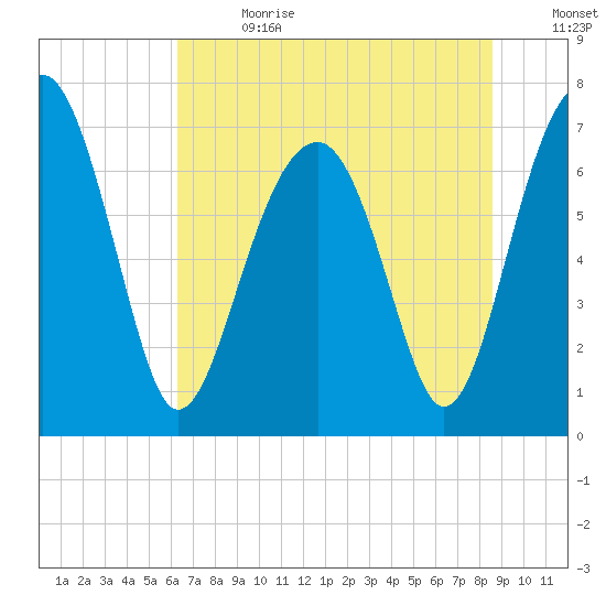 Euhaw Creek tide chart for Saturday, July 2, 2022