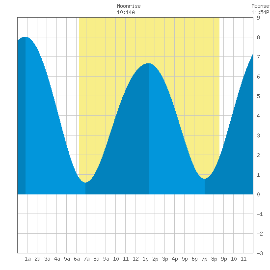 Euhaw Creek tide chart for Sunday, July 3, 2022