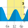 Euhaw Creek tide chart for Sunday, July 3, 2022