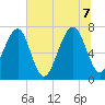Euhaw Creek tide chart for Thursday, July 7, 2022