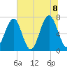 Euhaw Creek tide chart for Friday, July 8, 2022