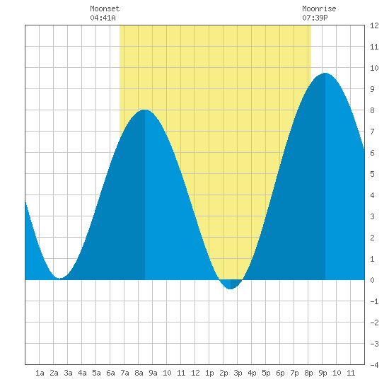 Euhaw Creek tide chart for Wednesday, August 10, 2022