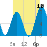 Euhaw Creek tide chart for Wednesday, August 10, 2022