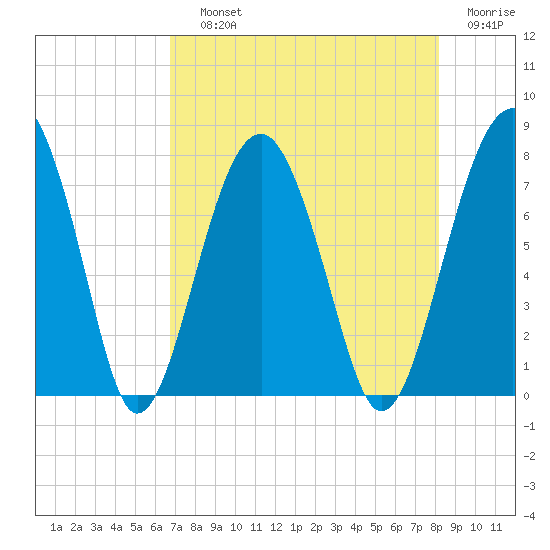 Euhaw Creek tide chart for Saturday, August 13, 2022