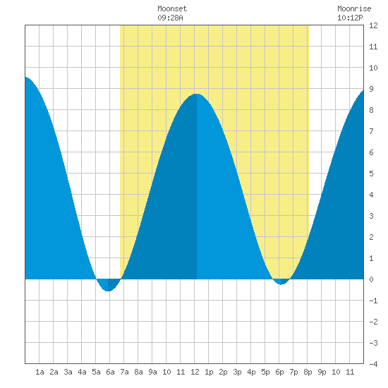 Euhaw Creek tide chart for Sunday, August 14, 2022