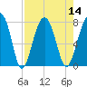 Euhaw Creek tide chart for Sunday, August 14, 2022