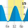 Euhaw Creek tide chart for Monday, August 15, 2022
