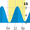 Euhaw Creek tide chart for Tuesday, August 16, 2022