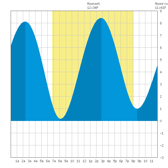 Euhaw Creek tide chart for Wednesday, August 17, 2022