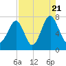 Euhaw Creek tide chart for Sunday, August 21, 2022