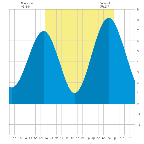 Euhaw Creek tide chart for Monday, August 22, 2022