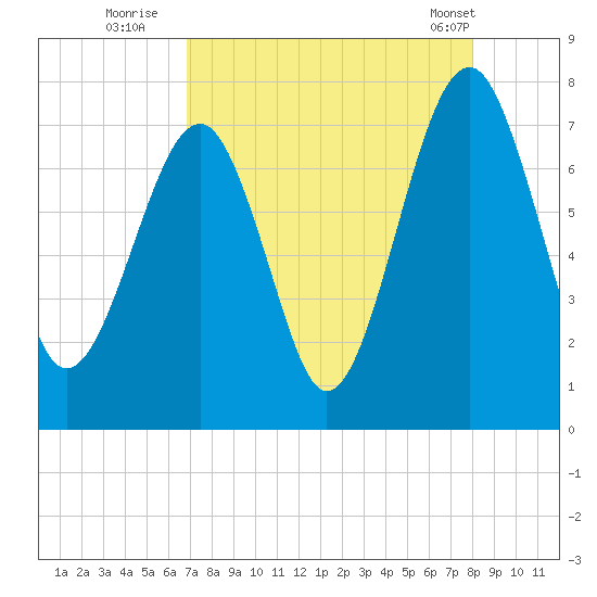 Euhaw Creek tide chart for Tuesday, August 23, 2022
