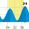 Euhaw Creek tide chart for Wednesday, August 24, 2022