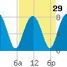 Euhaw Creek tide chart for Monday, August 29, 2022