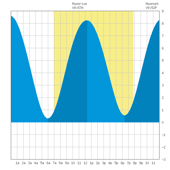 Euhaw Creek tide chart for Tuesday, August 30, 2022