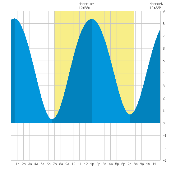 Euhaw Creek tide chart for Wednesday, August 31, 2022