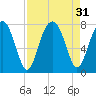 Euhaw Creek tide chart for Wednesday, August 31, 2022