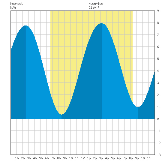 Euhaw Creek tide chart for Thursday, August 4, 2022
