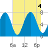 Euhaw Creek tide chart for Thursday, August 4, 2022