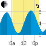 Euhaw Creek tide chart for Friday, August 5, 2022