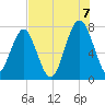 Euhaw Creek tide chart for Sunday, August 7, 2022