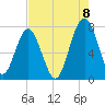 Euhaw Creek tide chart for Monday, August 8, 2022
