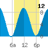 Euhaw Creek tide chart for Monday, September 12, 2022