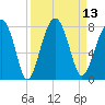 Euhaw Creek tide chart for Tuesday, September 13, 2022