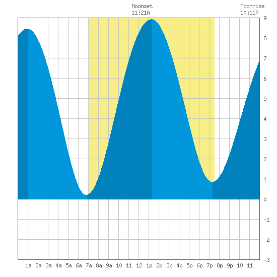 Euhaw Creek tide chart for Wednesday, September 14, 2022